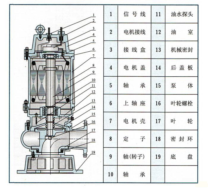 QW(WQ)潛水式無堵塞排污泵